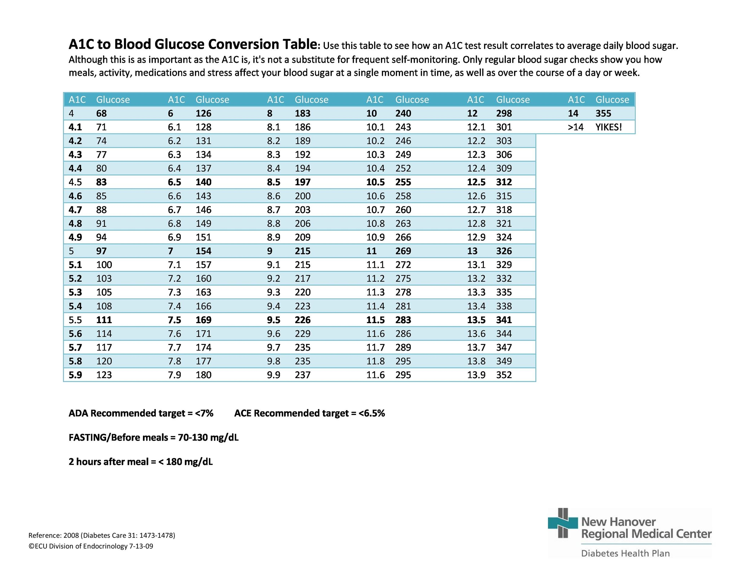 Free Printable Blood Glucose Chart