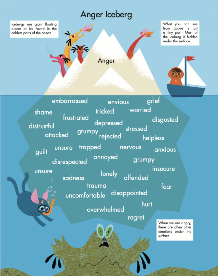 Anger Iceberg Creative Play Therapist