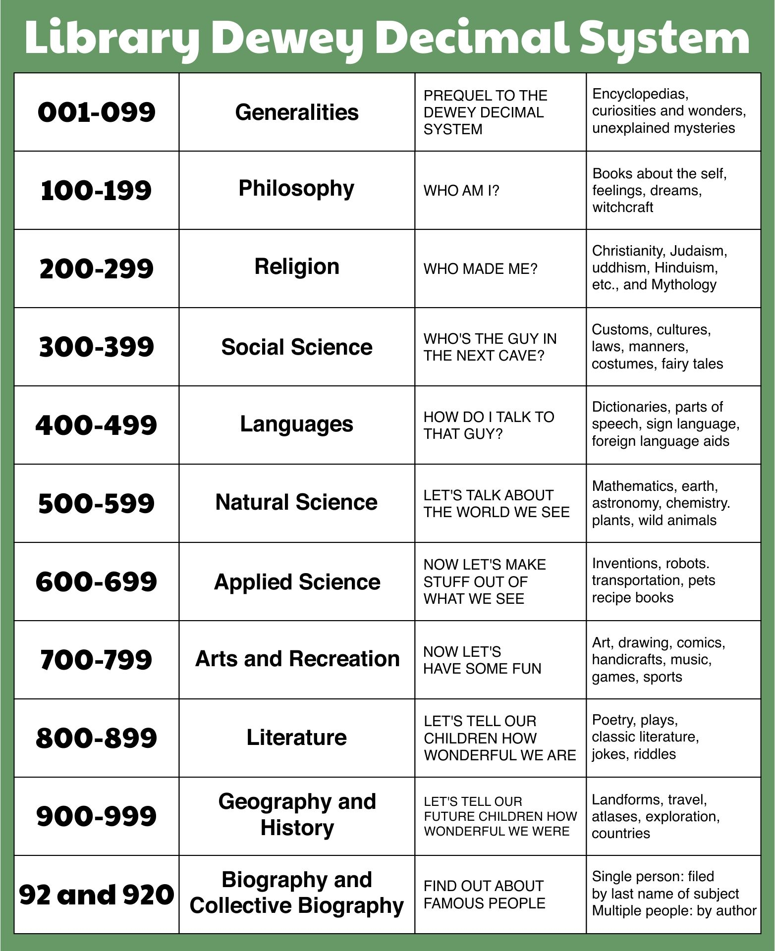 Dewey Decimal System Posters For 10 Free PDF Printables Printablee