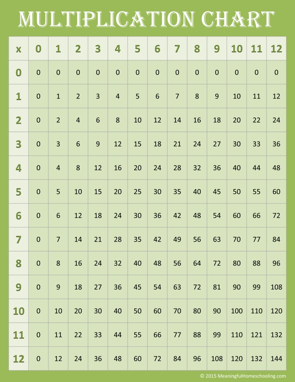 Multiplication Charts Free Printable